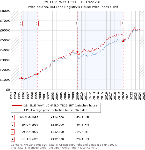 29, ELLIS WAY, UCKFIELD, TN22 2BT: Price paid vs HM Land Registry's House Price Index