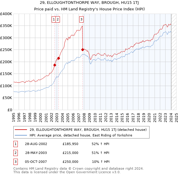 29, ELLOUGHTONTHORPE WAY, BROUGH, HU15 1TJ: Price paid vs HM Land Registry's House Price Index