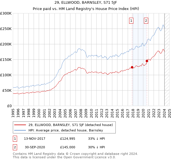 29, ELLWOOD, BARNSLEY, S71 5JF: Price paid vs HM Land Registry's House Price Index