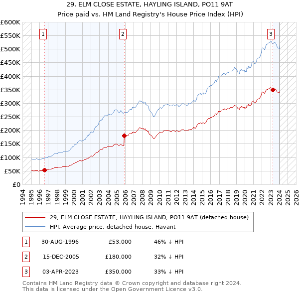 29, ELM CLOSE ESTATE, HAYLING ISLAND, PO11 9AT: Price paid vs HM Land Registry's House Price Index