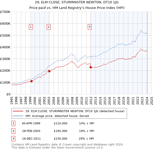 29, ELM CLOSE, STURMINSTER NEWTON, DT10 1JG: Price paid vs HM Land Registry's House Price Index
