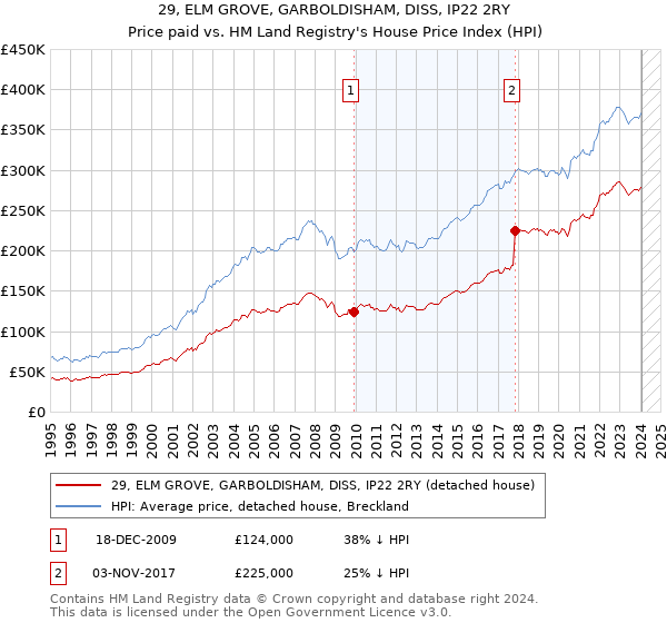 29, ELM GROVE, GARBOLDISHAM, DISS, IP22 2RY: Price paid vs HM Land Registry's House Price Index