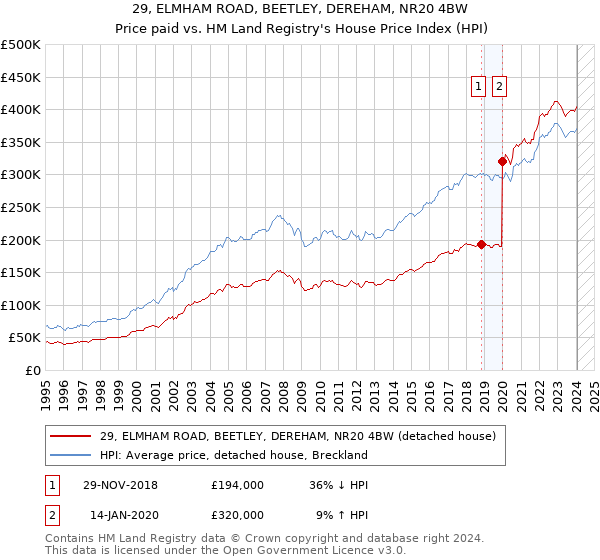 29, ELMHAM ROAD, BEETLEY, DEREHAM, NR20 4BW: Price paid vs HM Land Registry's House Price Index