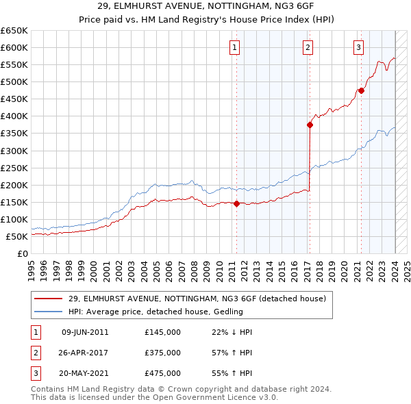 29, ELMHURST AVENUE, NOTTINGHAM, NG3 6GF: Price paid vs HM Land Registry's House Price Index