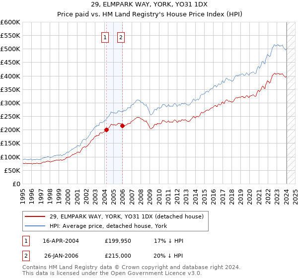 29, ELMPARK WAY, YORK, YO31 1DX: Price paid vs HM Land Registry's House Price Index