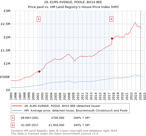 29, ELMS AVENUE, POOLE, BH14 8EE: Price paid vs HM Land Registry's House Price Index