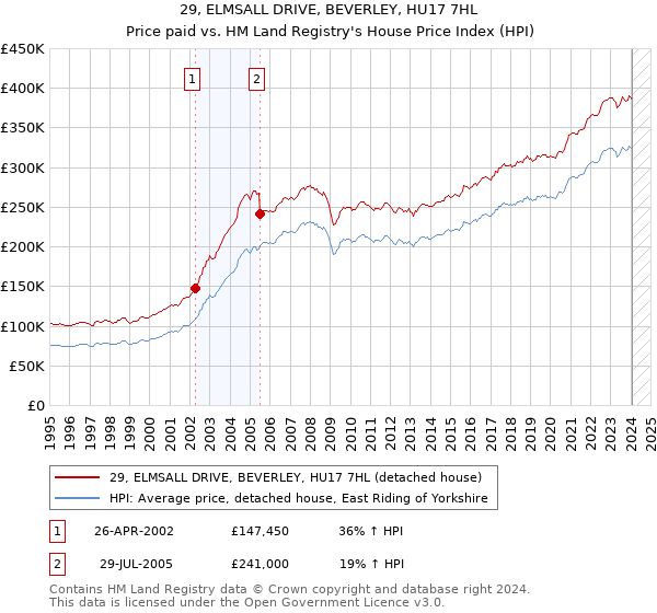 29, ELMSALL DRIVE, BEVERLEY, HU17 7HL: Price paid vs HM Land Registry's House Price Index