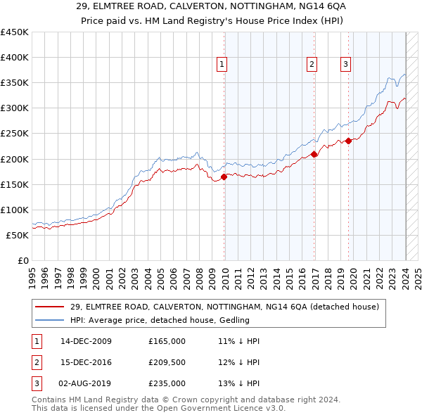 29, ELMTREE ROAD, CALVERTON, NOTTINGHAM, NG14 6QA: Price paid vs HM Land Registry's House Price Index