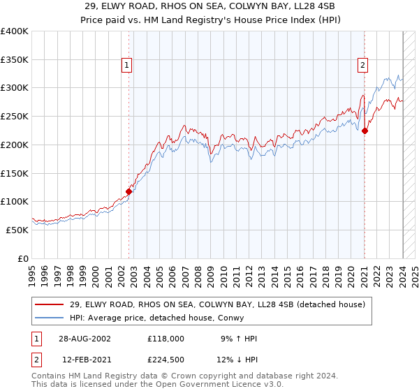 29, ELWY ROAD, RHOS ON SEA, COLWYN BAY, LL28 4SB: Price paid vs HM Land Registry's House Price Index