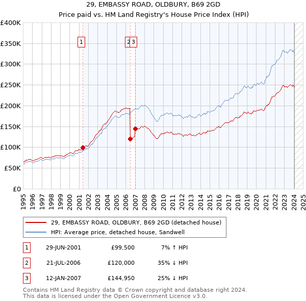 29, EMBASSY ROAD, OLDBURY, B69 2GD: Price paid vs HM Land Registry's House Price Index