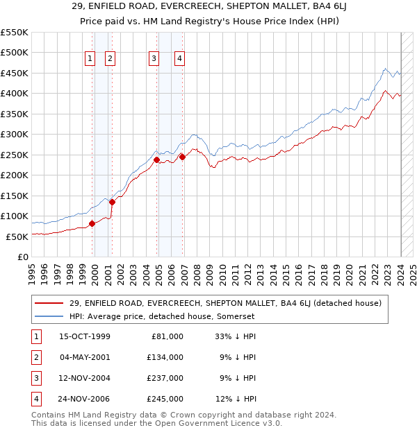 29, ENFIELD ROAD, EVERCREECH, SHEPTON MALLET, BA4 6LJ: Price paid vs HM Land Registry's House Price Index