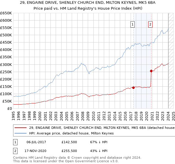 29, ENGAINE DRIVE, SHENLEY CHURCH END, MILTON KEYNES, MK5 6BA: Price paid vs HM Land Registry's House Price Index