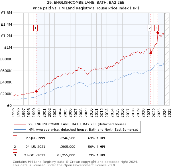 29, ENGLISHCOMBE LANE, BATH, BA2 2EE: Price paid vs HM Land Registry's House Price Index