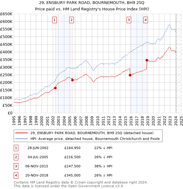 29, ENSBURY PARK ROAD, BOURNEMOUTH, BH9 2SQ: Price paid vs HM Land Registry's House Price Index