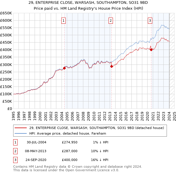 29, ENTERPRISE CLOSE, WARSASH, SOUTHAMPTON, SO31 9BD: Price paid vs HM Land Registry's House Price Index