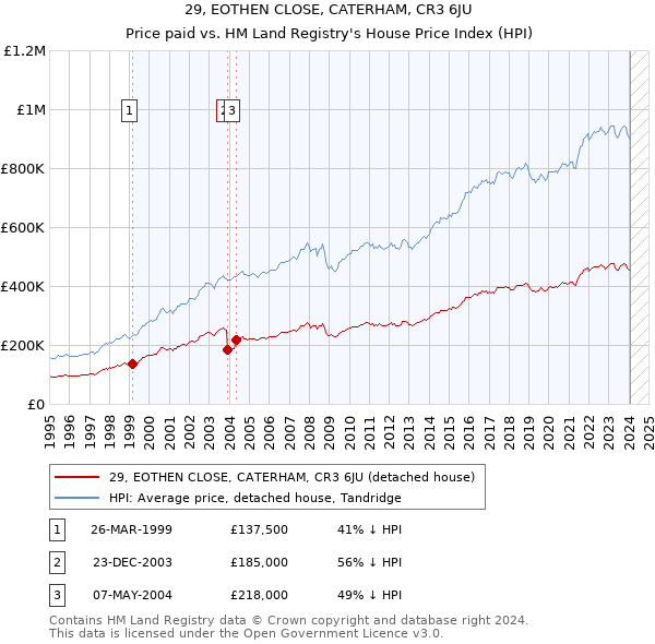 29, EOTHEN CLOSE, CATERHAM, CR3 6JU: Price paid vs HM Land Registry's House Price Index