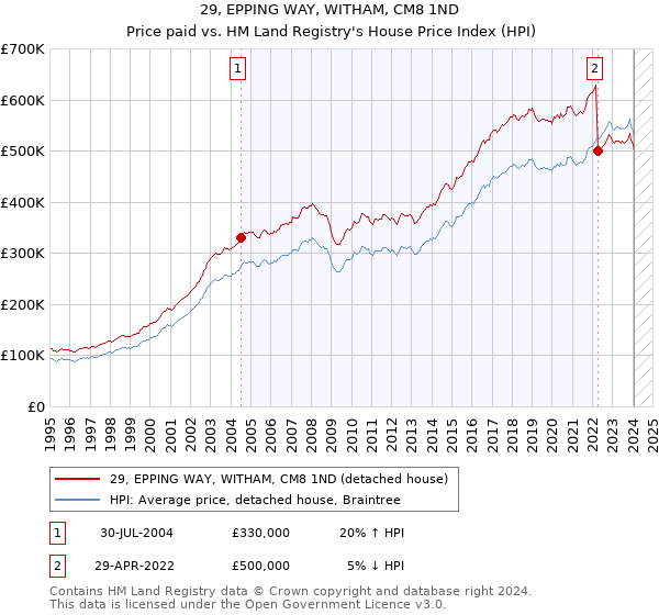 29, EPPING WAY, WITHAM, CM8 1ND: Price paid vs HM Land Registry's House Price Index
