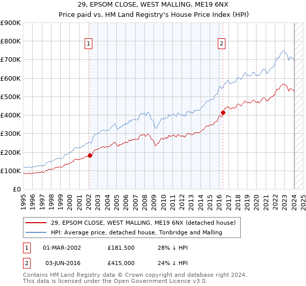 29, EPSOM CLOSE, WEST MALLING, ME19 6NX: Price paid vs HM Land Registry's House Price Index