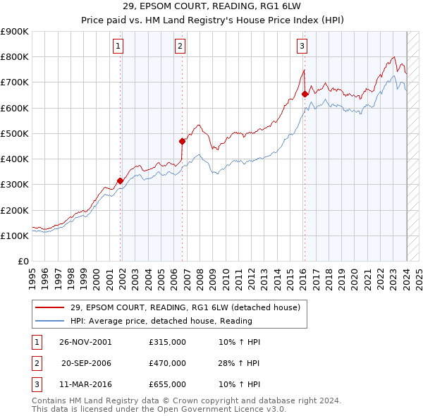 29, EPSOM COURT, READING, RG1 6LW: Price paid vs HM Land Registry's House Price Index