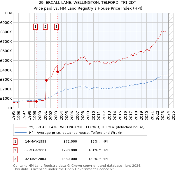 29, ERCALL LANE, WELLINGTON, TELFORD, TF1 2DY: Price paid vs HM Land Registry's House Price Index