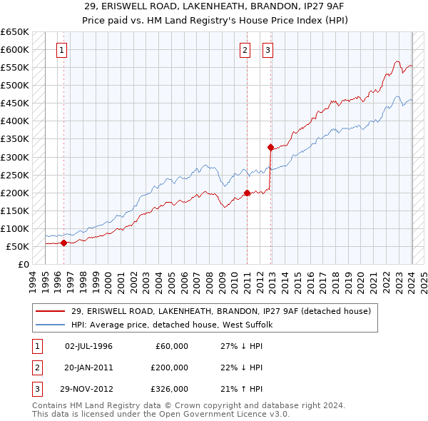 29, ERISWELL ROAD, LAKENHEATH, BRANDON, IP27 9AF: Price paid vs HM Land Registry's House Price Index