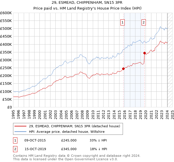 29, ESMEAD, CHIPPENHAM, SN15 3PR: Price paid vs HM Land Registry's House Price Index