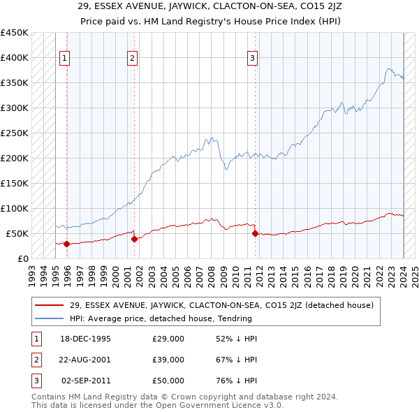 29, ESSEX AVENUE, JAYWICK, CLACTON-ON-SEA, CO15 2JZ: Price paid vs HM Land Registry's House Price Index