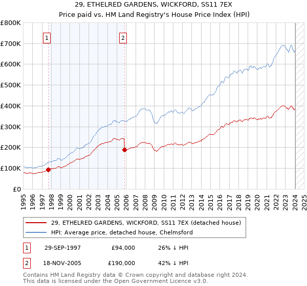 29, ETHELRED GARDENS, WICKFORD, SS11 7EX: Price paid vs HM Land Registry's House Price Index