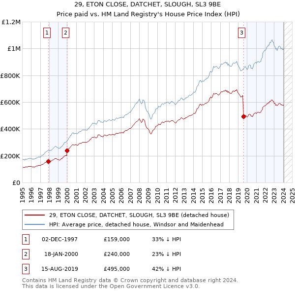 29, ETON CLOSE, DATCHET, SLOUGH, SL3 9BE: Price paid vs HM Land Registry's House Price Index