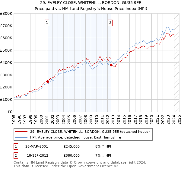 29, EVELEY CLOSE, WHITEHILL, BORDON, GU35 9EE: Price paid vs HM Land Registry's House Price Index