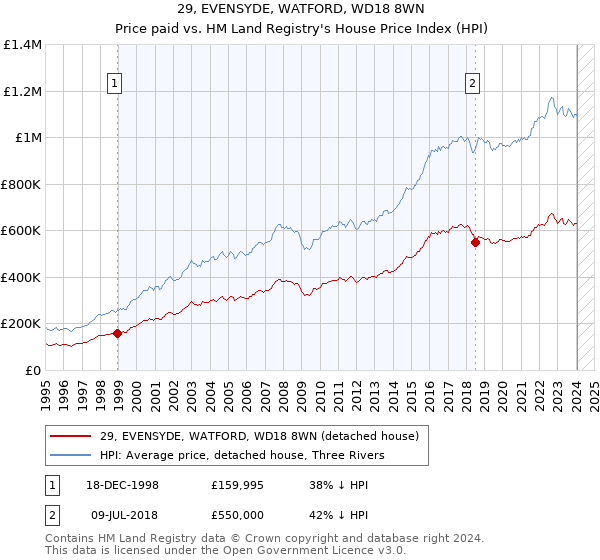 29, EVENSYDE, WATFORD, WD18 8WN: Price paid vs HM Land Registry's House Price Index