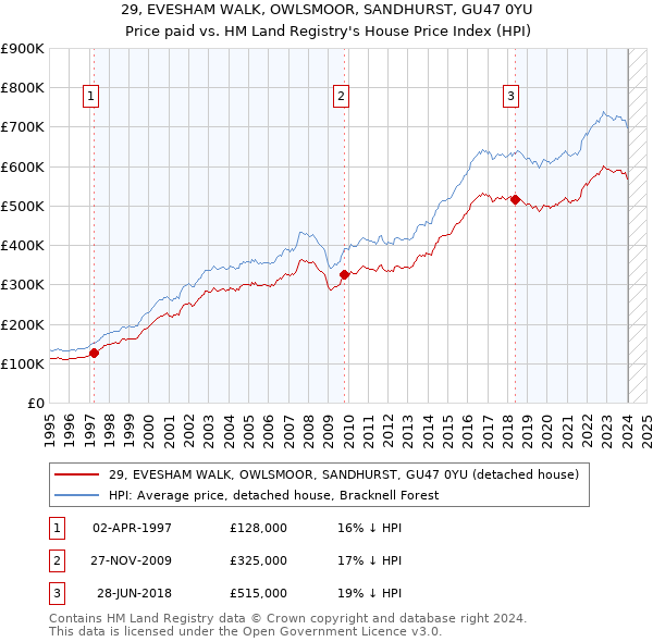 29, EVESHAM WALK, OWLSMOOR, SANDHURST, GU47 0YU: Price paid vs HM Land Registry's House Price Index