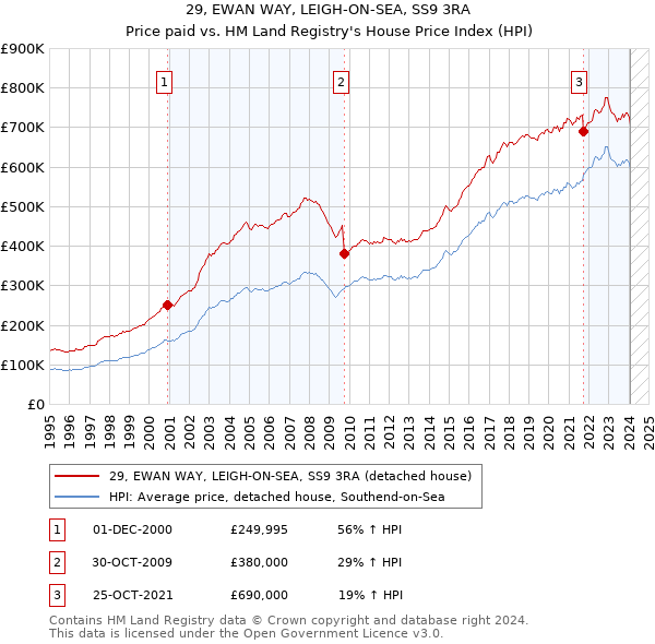 29, EWAN WAY, LEIGH-ON-SEA, SS9 3RA: Price paid vs HM Land Registry's House Price Index
