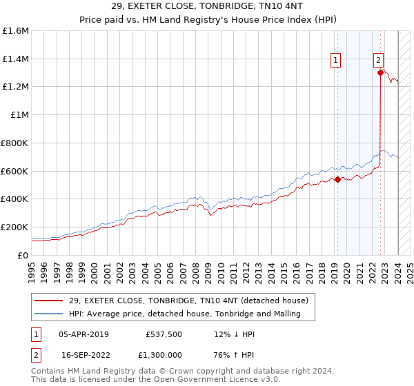 29, EXETER CLOSE, TONBRIDGE, TN10 4NT: Price paid vs HM Land Registry's House Price Index
