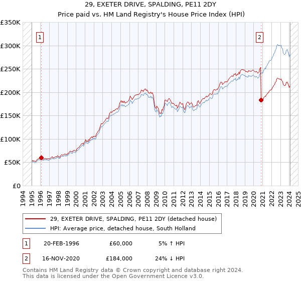 29, EXETER DRIVE, SPALDING, PE11 2DY: Price paid vs HM Land Registry's House Price Index