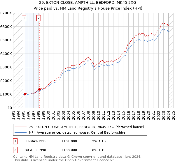 29, EXTON CLOSE, AMPTHILL, BEDFORD, MK45 2XG: Price paid vs HM Land Registry's House Price Index