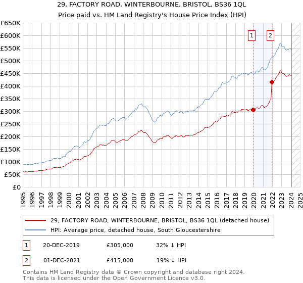 29, FACTORY ROAD, WINTERBOURNE, BRISTOL, BS36 1QL: Price paid vs HM Land Registry's House Price Index