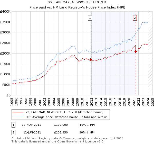 29, FAIR OAK, NEWPORT, TF10 7LR: Price paid vs HM Land Registry's House Price Index
