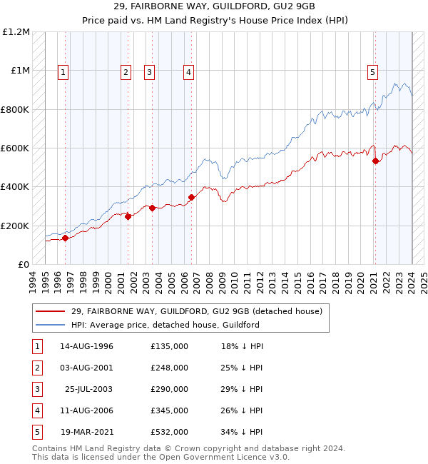 29, FAIRBORNE WAY, GUILDFORD, GU2 9GB: Price paid vs HM Land Registry's House Price Index