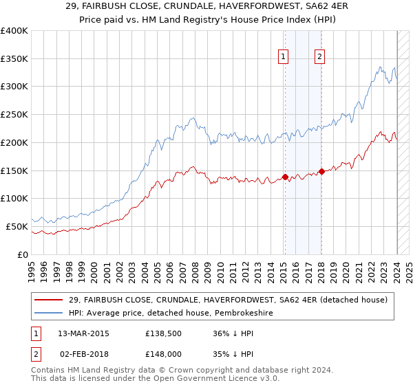 29, FAIRBUSH CLOSE, CRUNDALE, HAVERFORDWEST, SA62 4ER: Price paid vs HM Land Registry's House Price Index