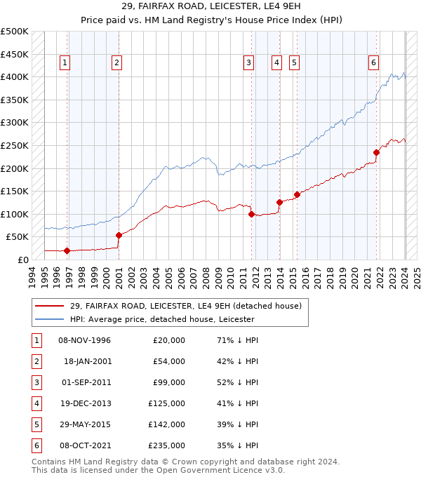 29, FAIRFAX ROAD, LEICESTER, LE4 9EH: Price paid vs HM Land Registry's House Price Index