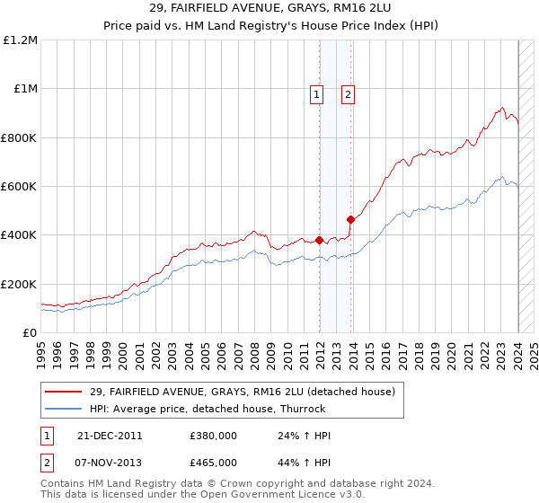 29, FAIRFIELD AVENUE, GRAYS, RM16 2LU: Price paid vs HM Land Registry's House Price Index