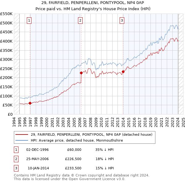 29, FAIRFIELD, PENPERLLENI, PONTYPOOL, NP4 0AP: Price paid vs HM Land Registry's House Price Index