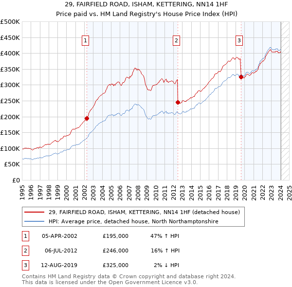 29, FAIRFIELD ROAD, ISHAM, KETTERING, NN14 1HF: Price paid vs HM Land Registry's House Price Index