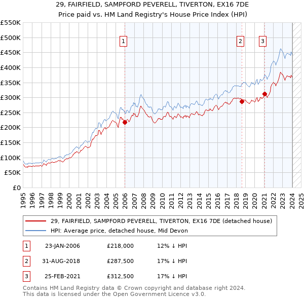 29, FAIRFIELD, SAMPFORD PEVERELL, TIVERTON, EX16 7DE: Price paid vs HM Land Registry's House Price Index