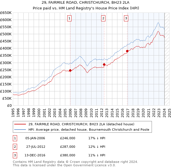 29, FAIRMILE ROAD, CHRISTCHURCH, BH23 2LA: Price paid vs HM Land Registry's House Price Index