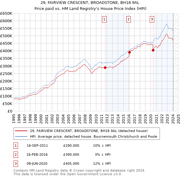29, FAIRVIEW CRESCENT, BROADSTONE, BH18 9AL: Price paid vs HM Land Registry's House Price Index