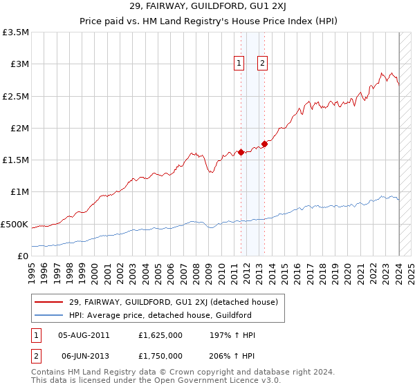 29, FAIRWAY, GUILDFORD, GU1 2XJ: Price paid vs HM Land Registry's House Price Index