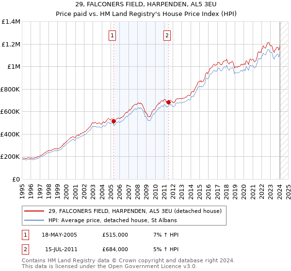 29, FALCONERS FIELD, HARPENDEN, AL5 3EU: Price paid vs HM Land Registry's House Price Index