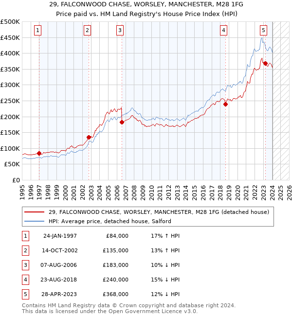 29, FALCONWOOD CHASE, WORSLEY, MANCHESTER, M28 1FG: Price paid vs HM Land Registry's House Price Index